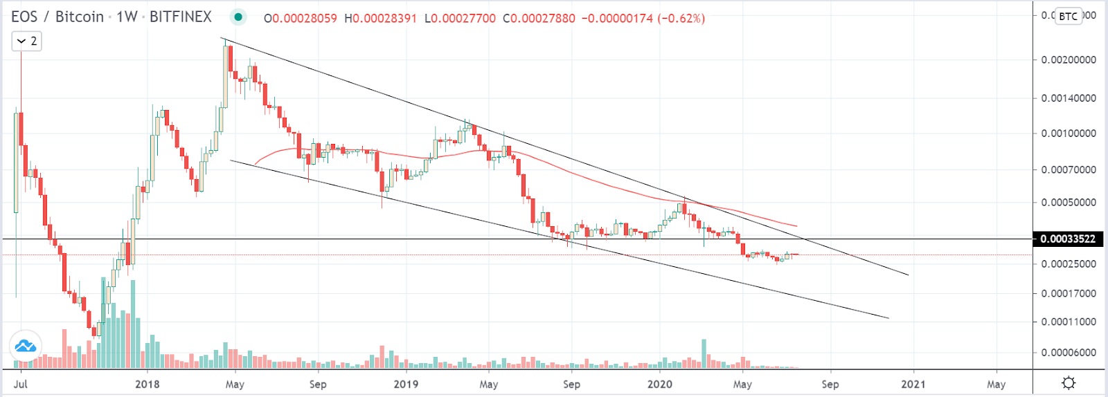 EOS Price Today - Live EOS Value, Charts & Market Updates