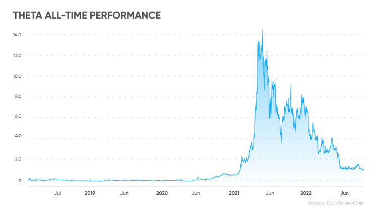 Theta (THETA) ICO review - THETA price chart and news