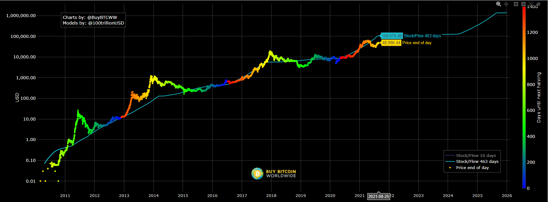 Bitcoin Stock to Flow Multiple — Indicator by yomofoV — TradingView