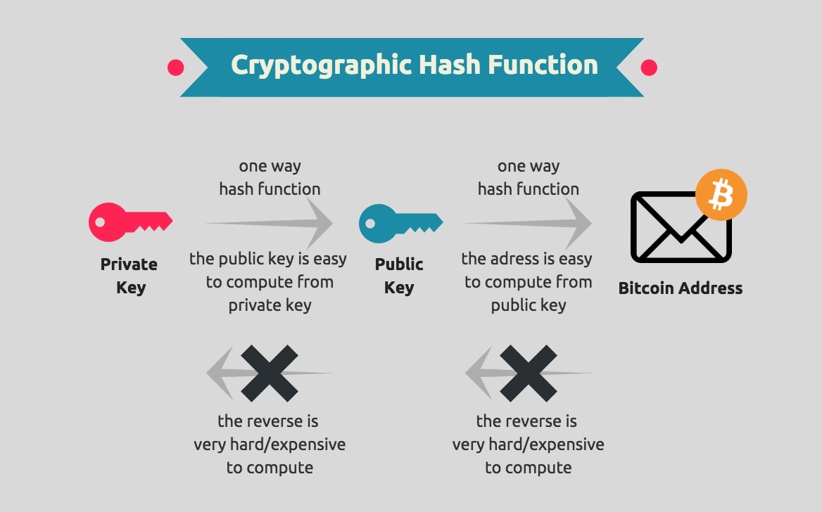 Public key, private key and seed phrases