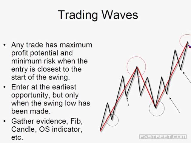 Introduction to Elliott Wave Theory