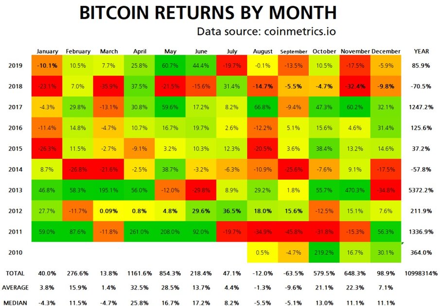 Bitcoin Monthly Returns - Cryptorank News