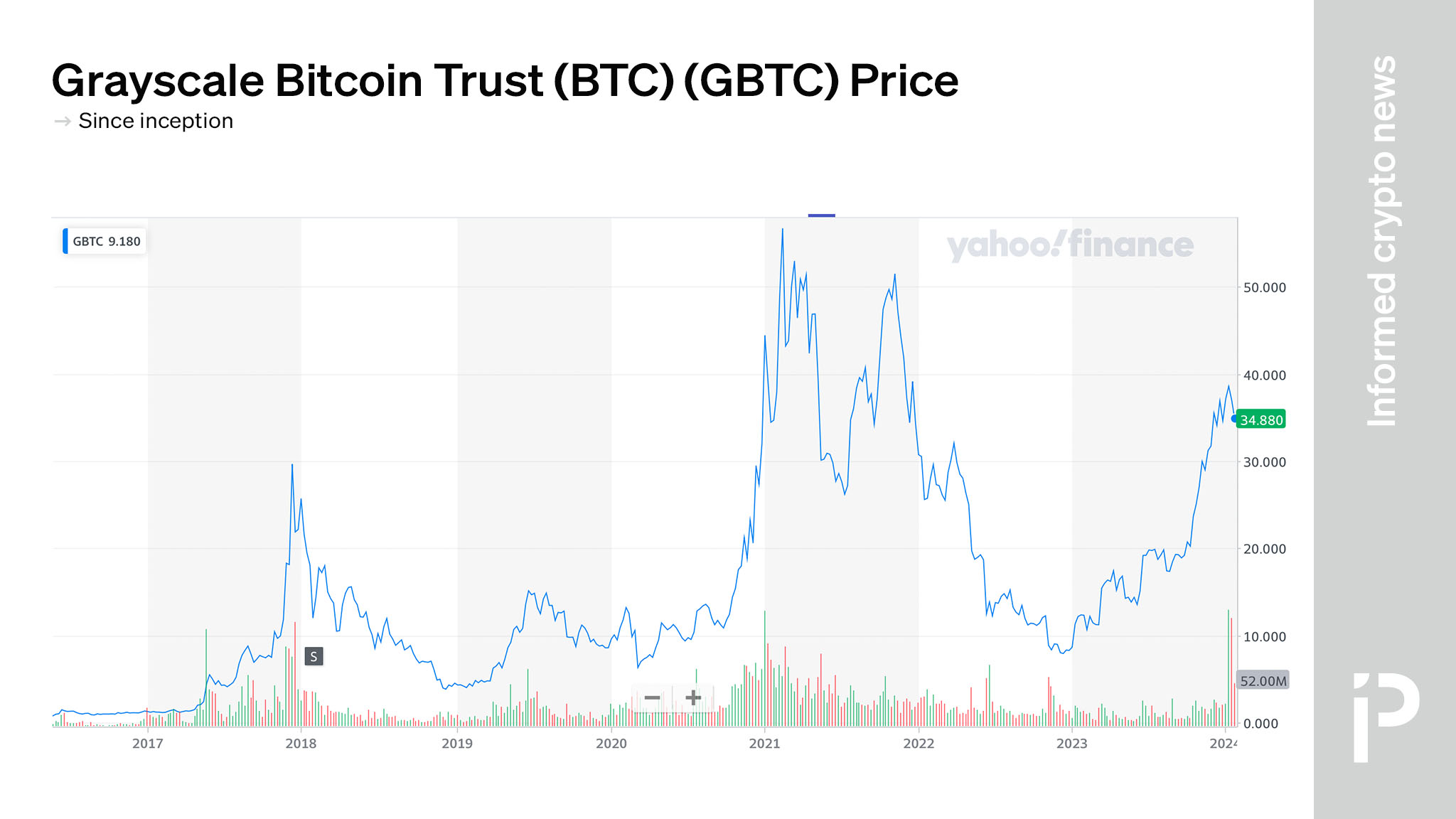 Grayscale Bitcoin Trust (BTC) price | Digrin