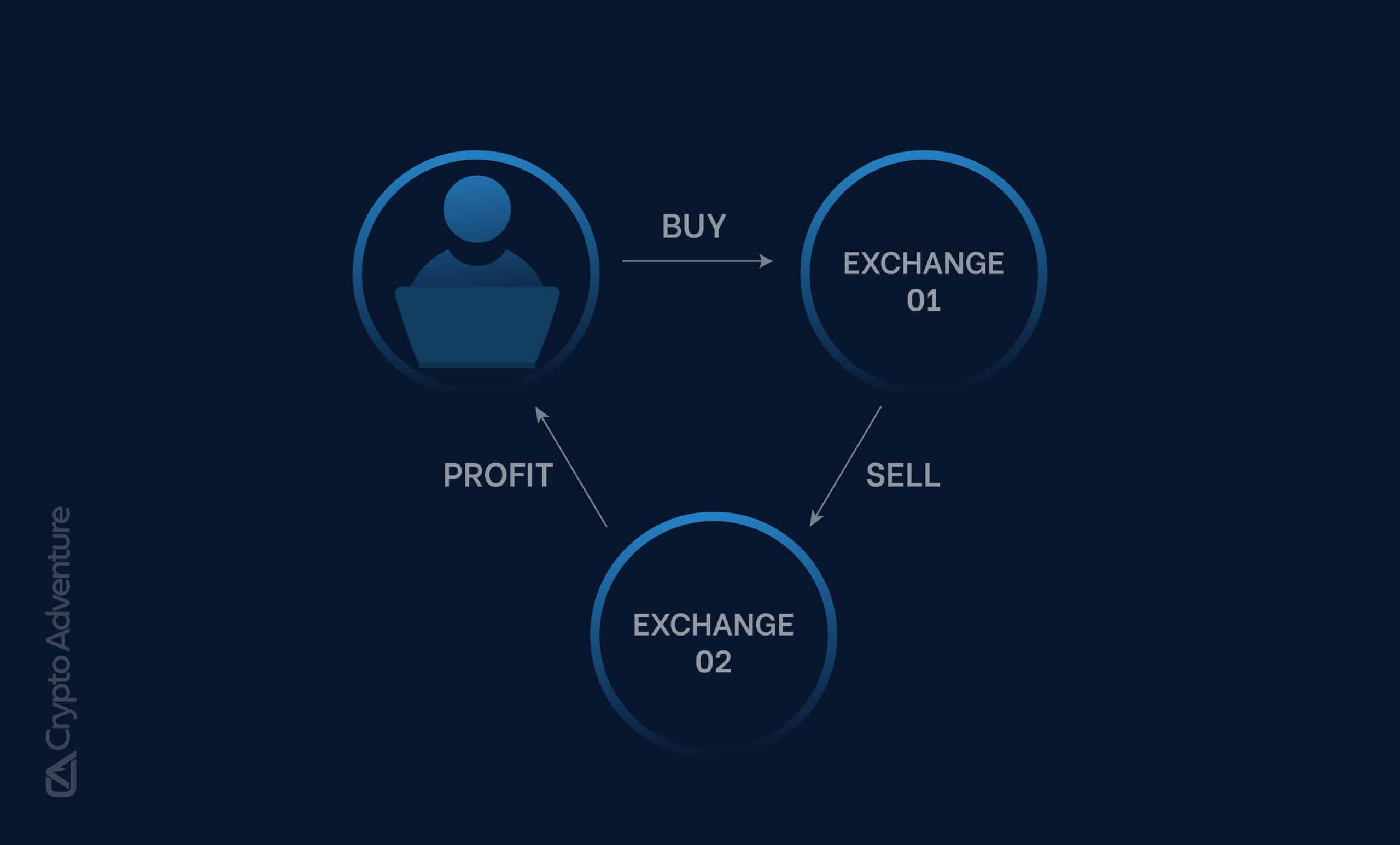 What is Crypto Arbitrage and How to Start Arbitrage Trading?