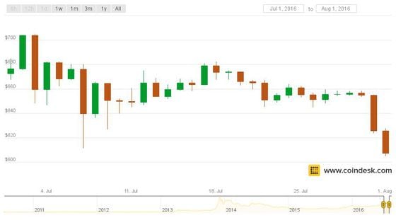 Bitcoin USD (BTC-USD) Price History & Historical Data - Yahoo Finance