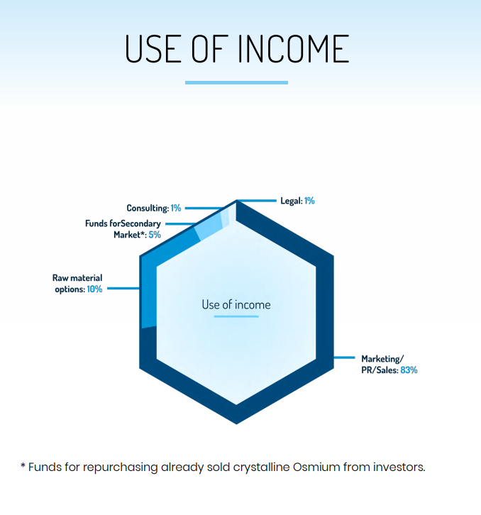 Osmium Investment Coin – BitcoinWiki