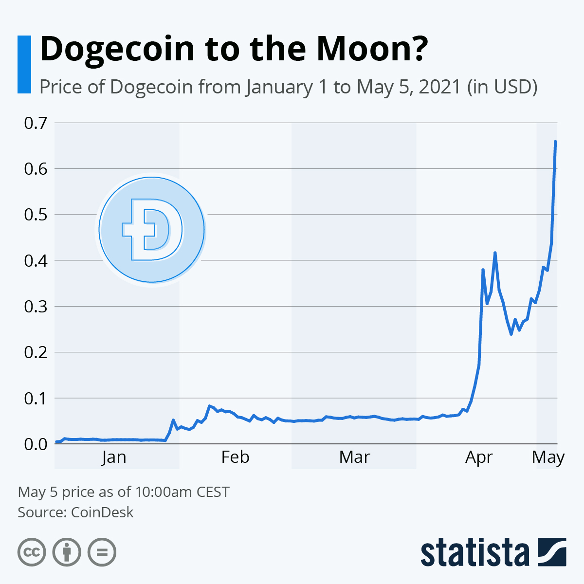 Convert 5 DOGE to USD (5 Dogecoin to United States Dollar)