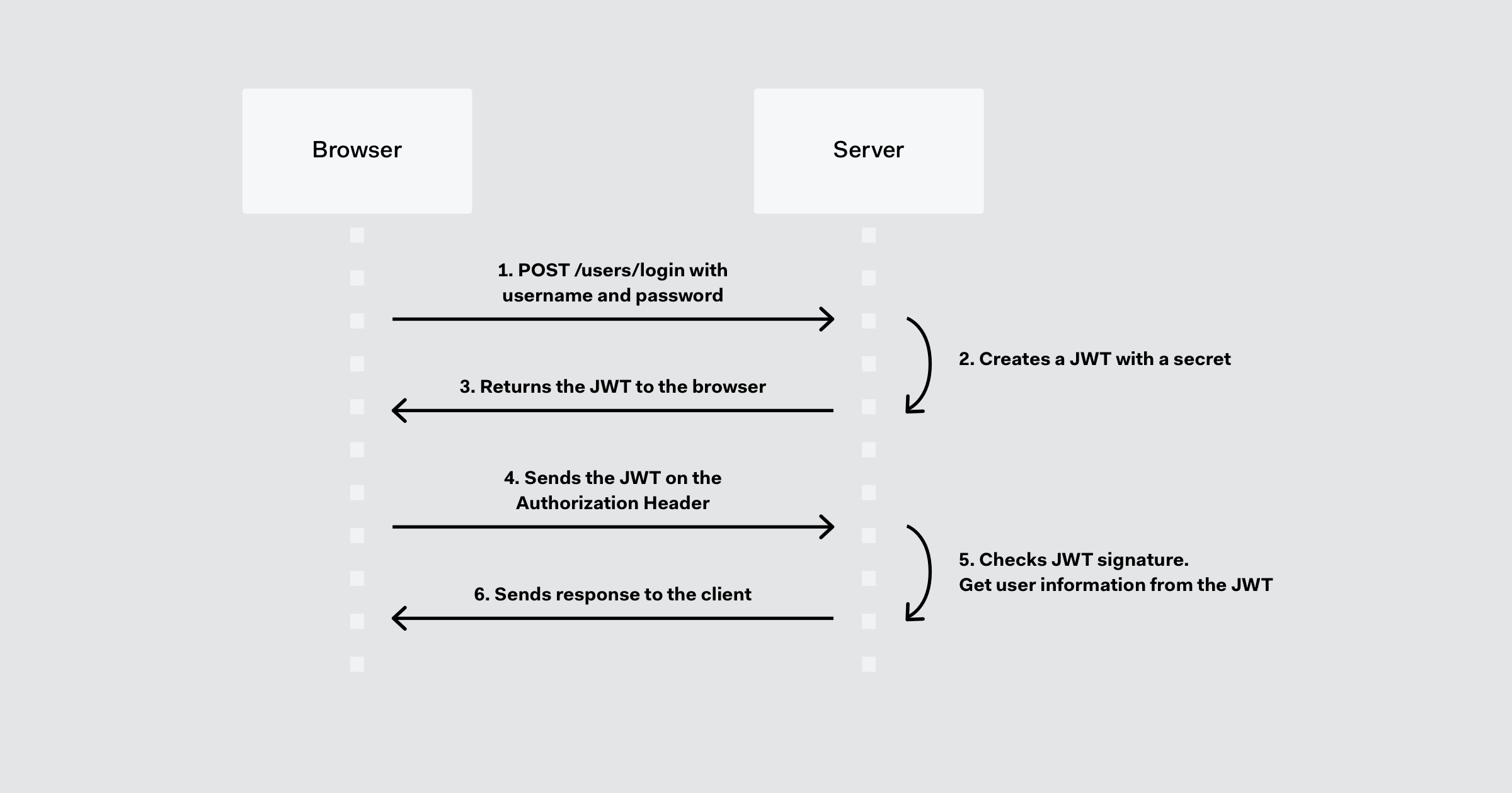 10 JWT Token Expiration Best Practices - CLIMB