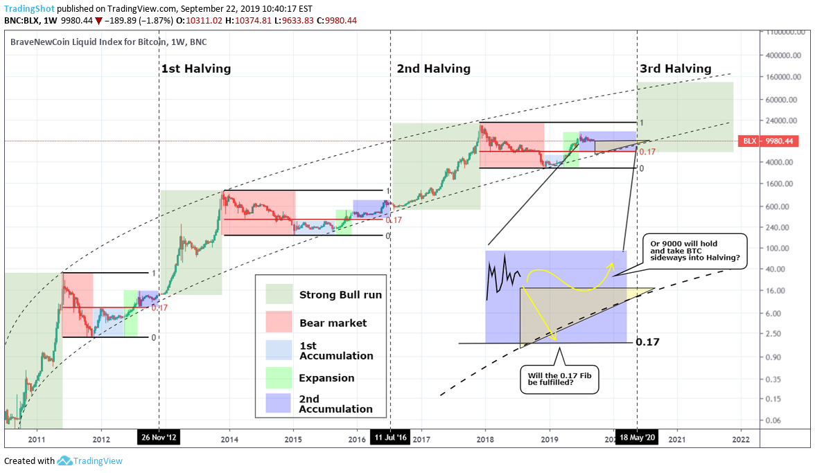 Bitcoin Year Prediction