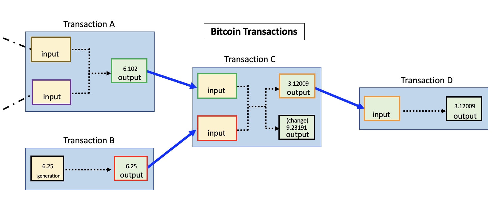 How Does a Bitcoin Transaction Work?