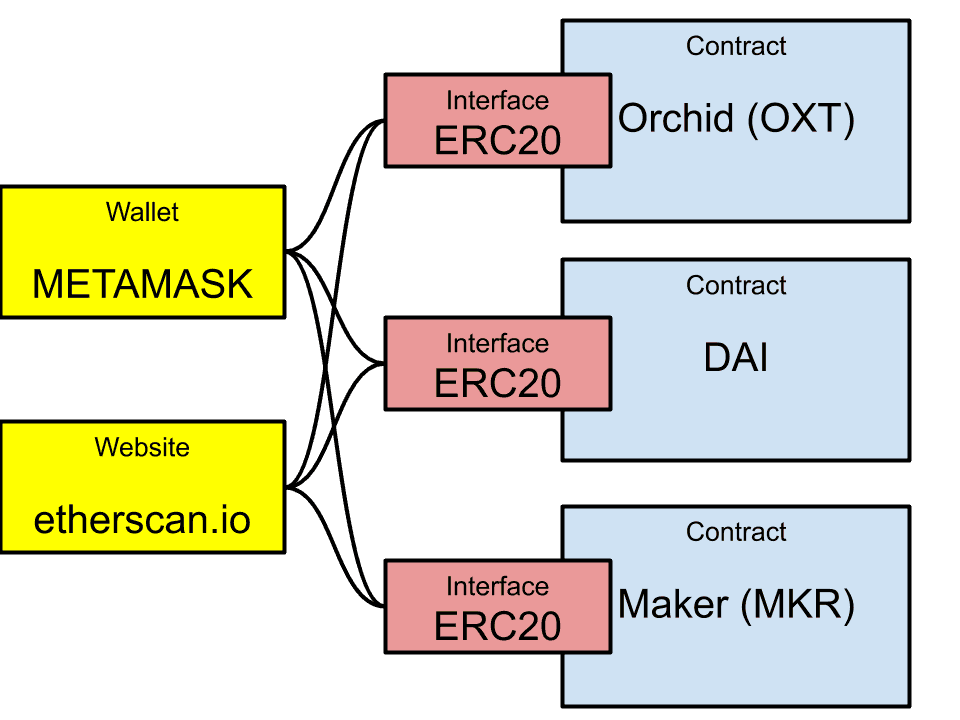 ERC Token Standard | cryptolove.fun