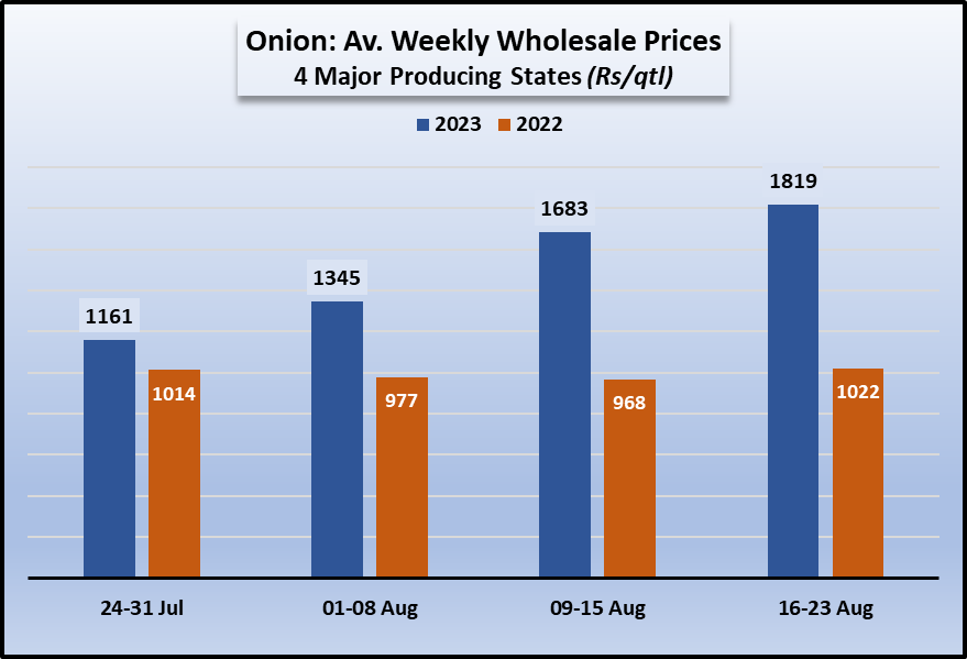 Prices of Onion, Tomato and Potato cheaper than last year
