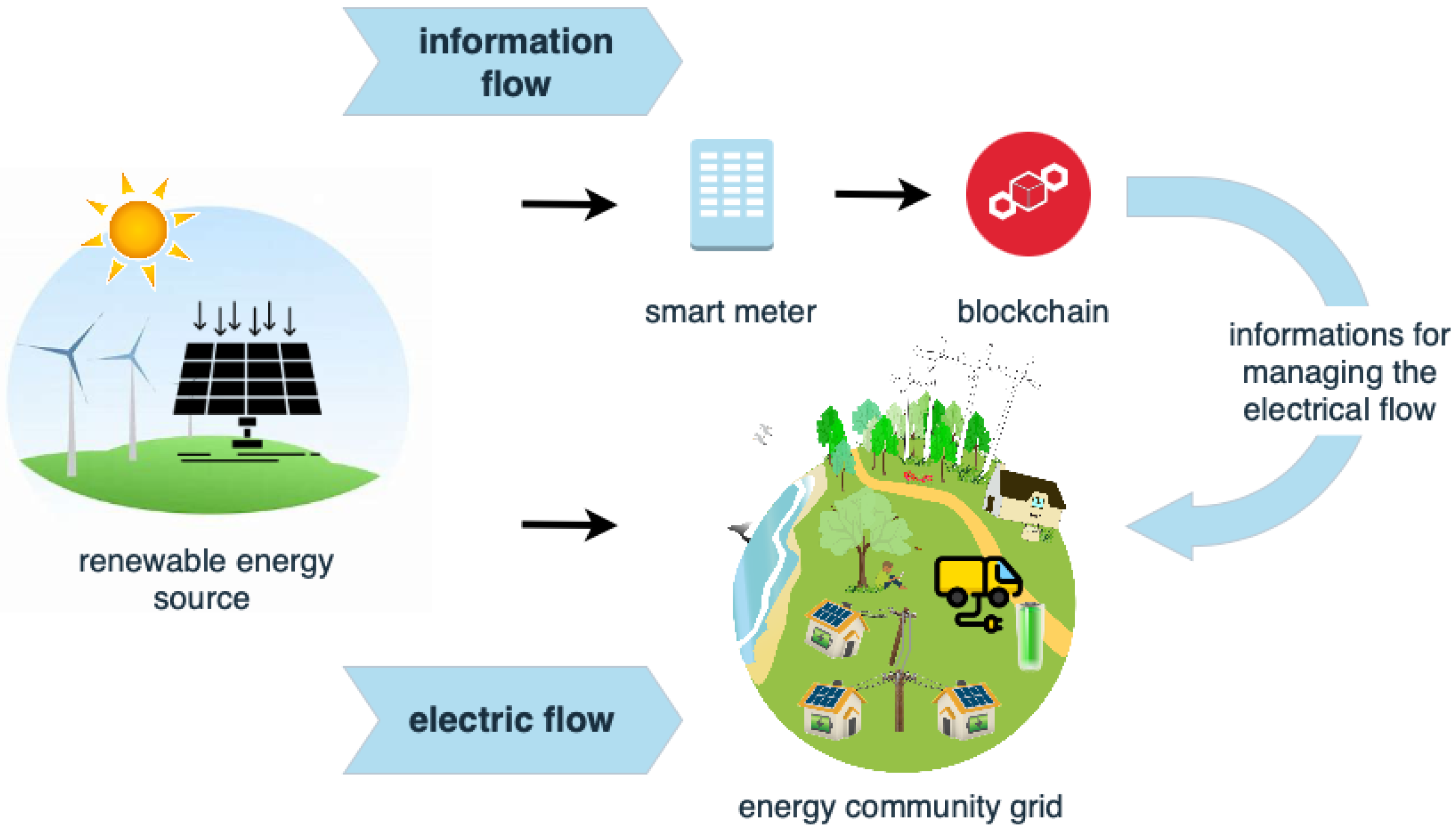 How Blockchain And Solar Can Work Together | cryptolove.fun