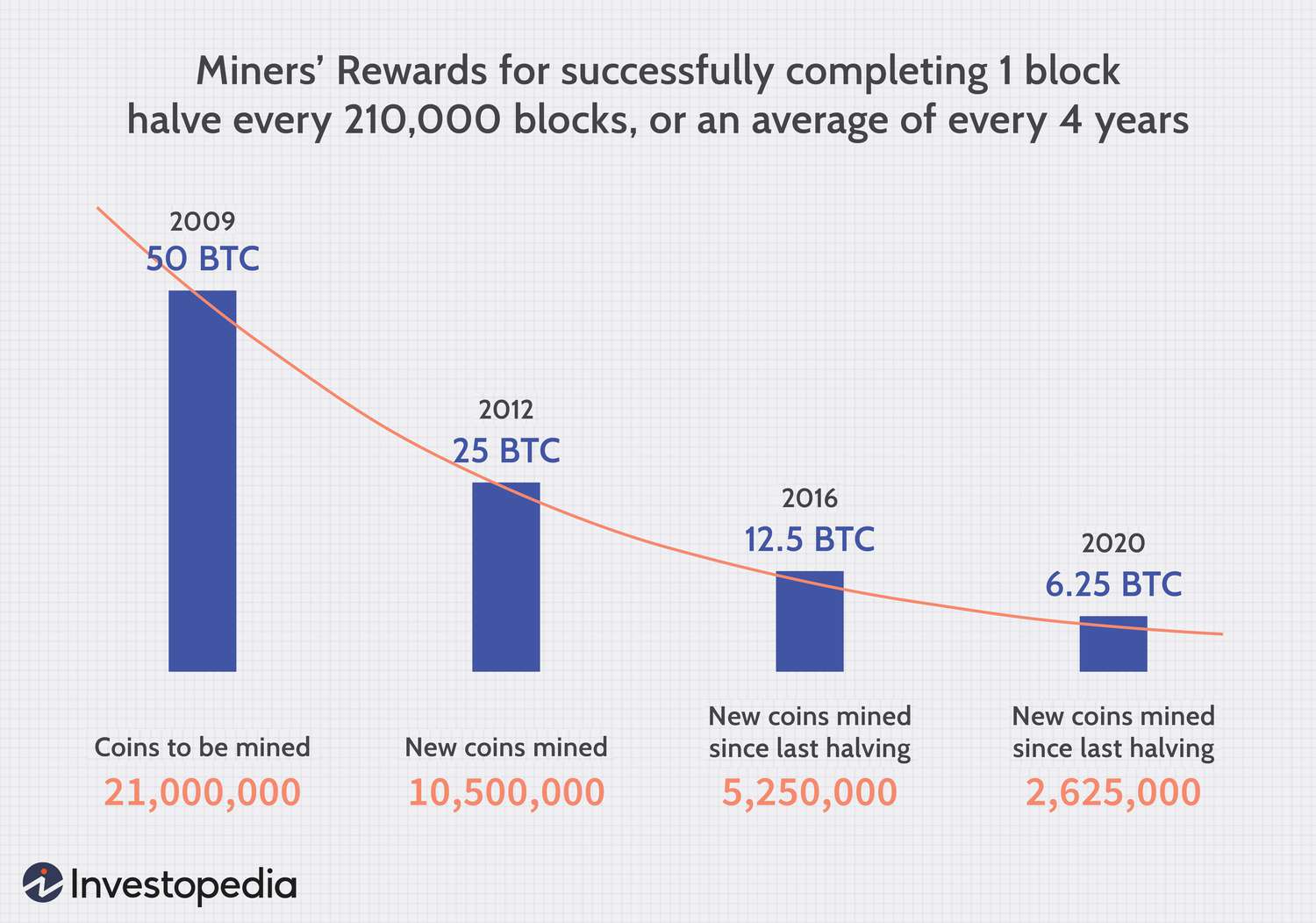 How Long Does It Take to Mine 1 Bitcoin - Coindoo