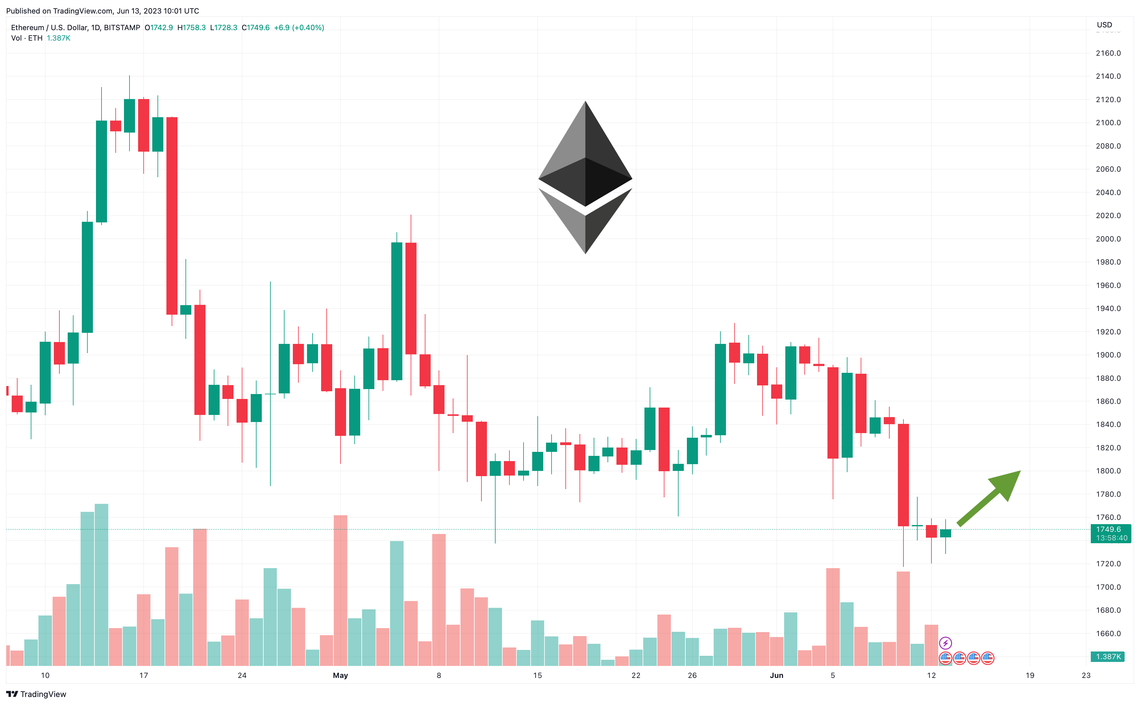 Ethereum’s Whales Invest $M in 48 hours –Here’s What to Expect | FXEmpire