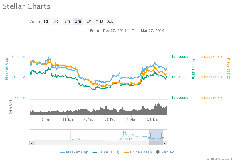 Stellar (XLM) Price Prediction For April: Can It Rise by 58% To Hit the Target of $?