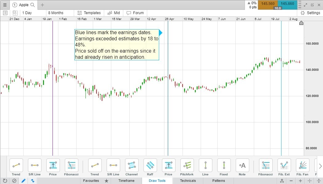 Buy the Rumor, Buy the News? | Traders' Insight