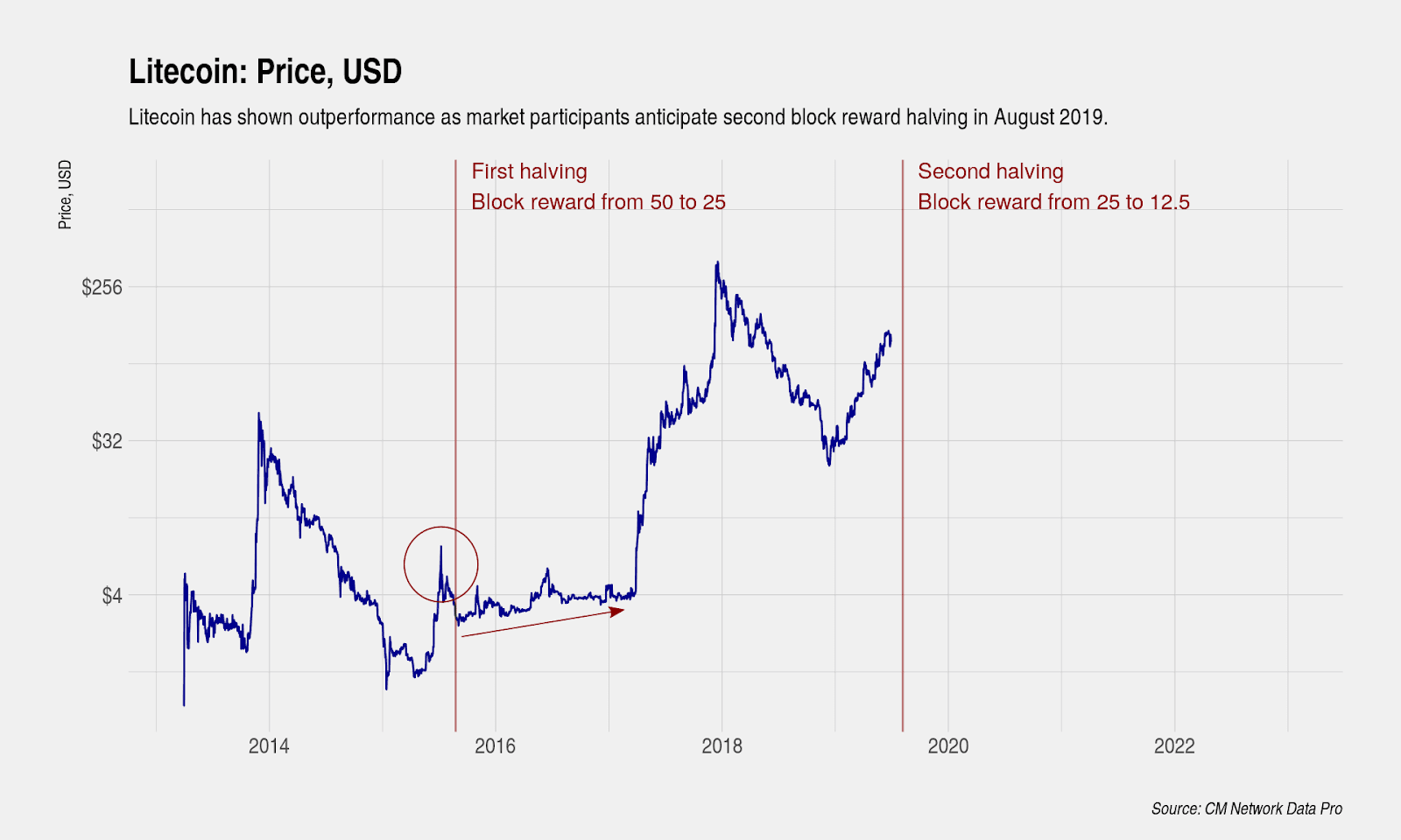 Litecoin Halving & Litecoin Halving Dates History