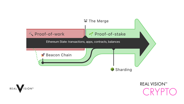 Ethereum switches to proof-of-stake consensus after completing The Merge | TechCrunch