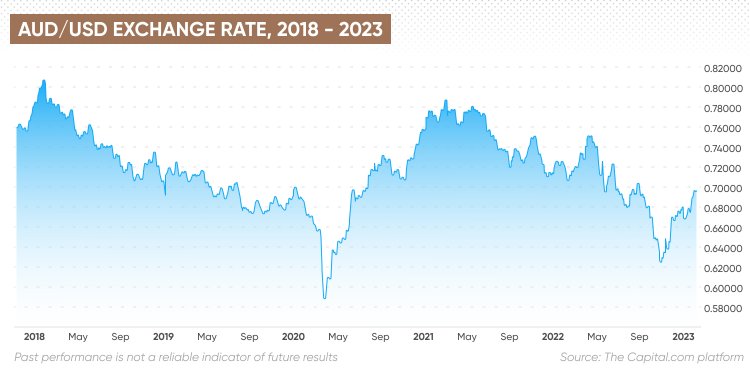 AUD to USD Exchange Rates - Convert Australian Dollars to US Dollars | Remitly