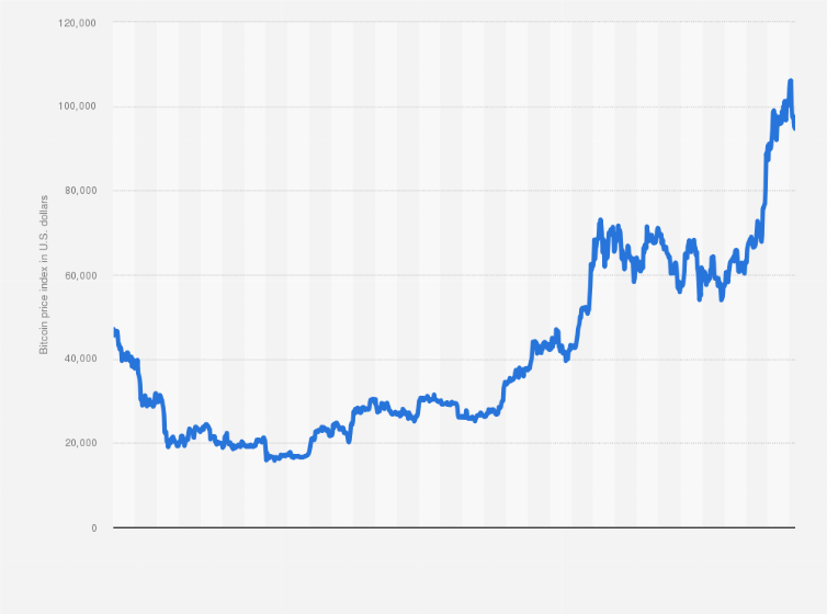 Bitcoin Price Chart and Tables | Finance Reference