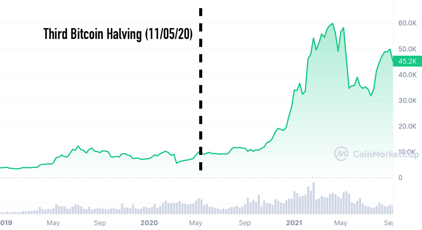 What Is Bitcoin Halving? An Overview and History of BTC Halvings