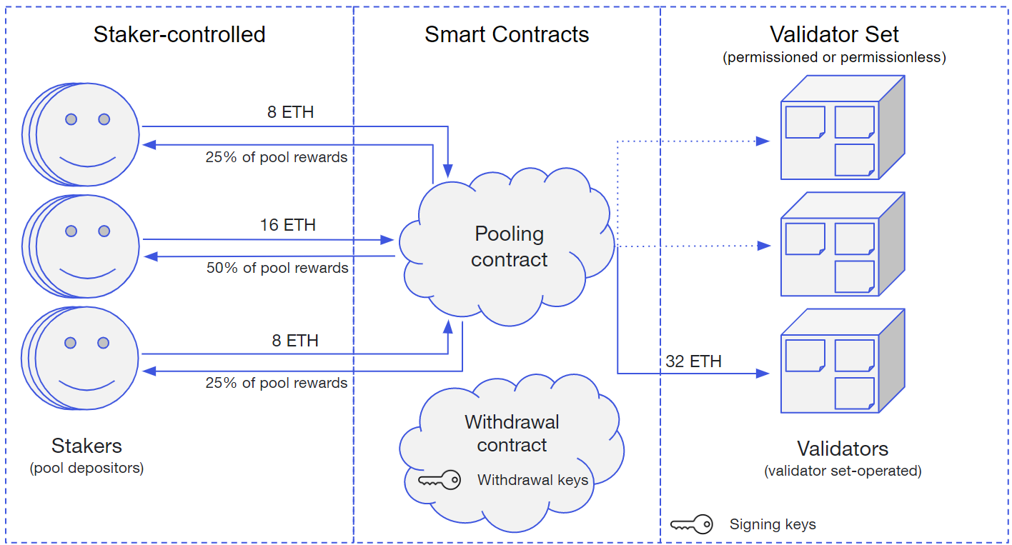 Best Ethereum Staking Platforms in 