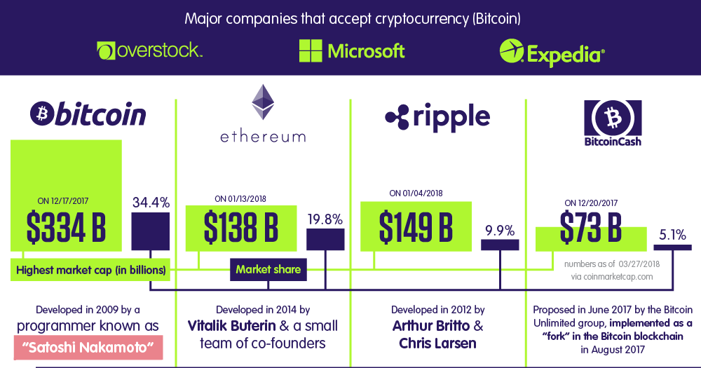 A beginner’s guide to cryptocurrency