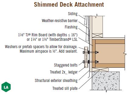 Deck Parts: Joists, Beams, Ledger