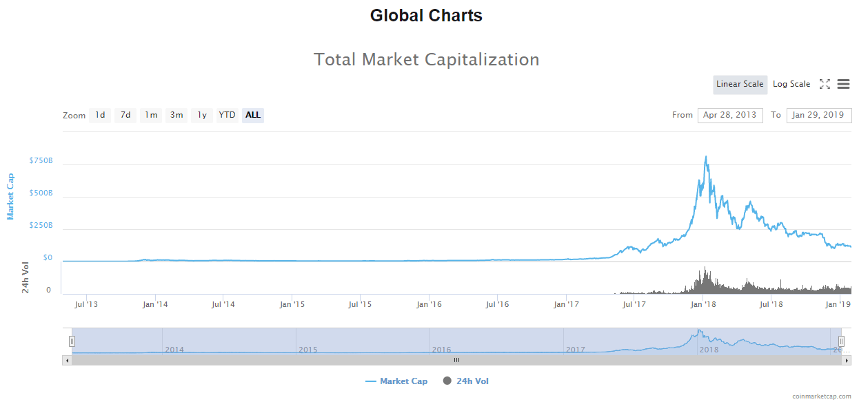 Bitcoin's Price History