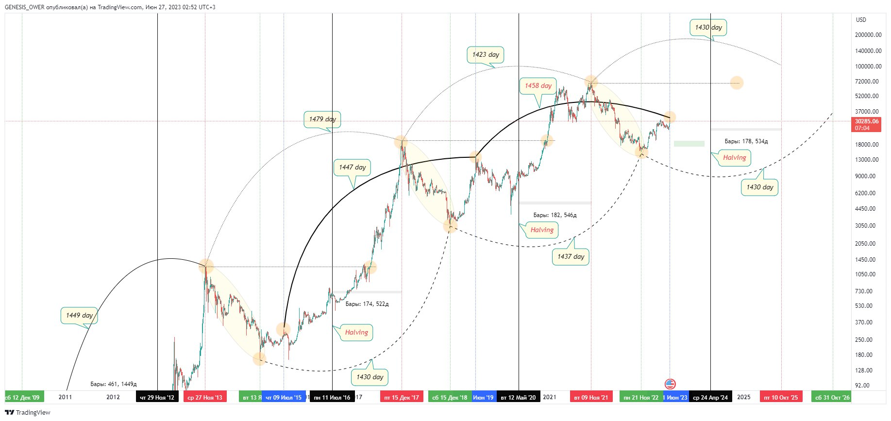 Next Bitcoin Halving Dates BTC Countdown & History