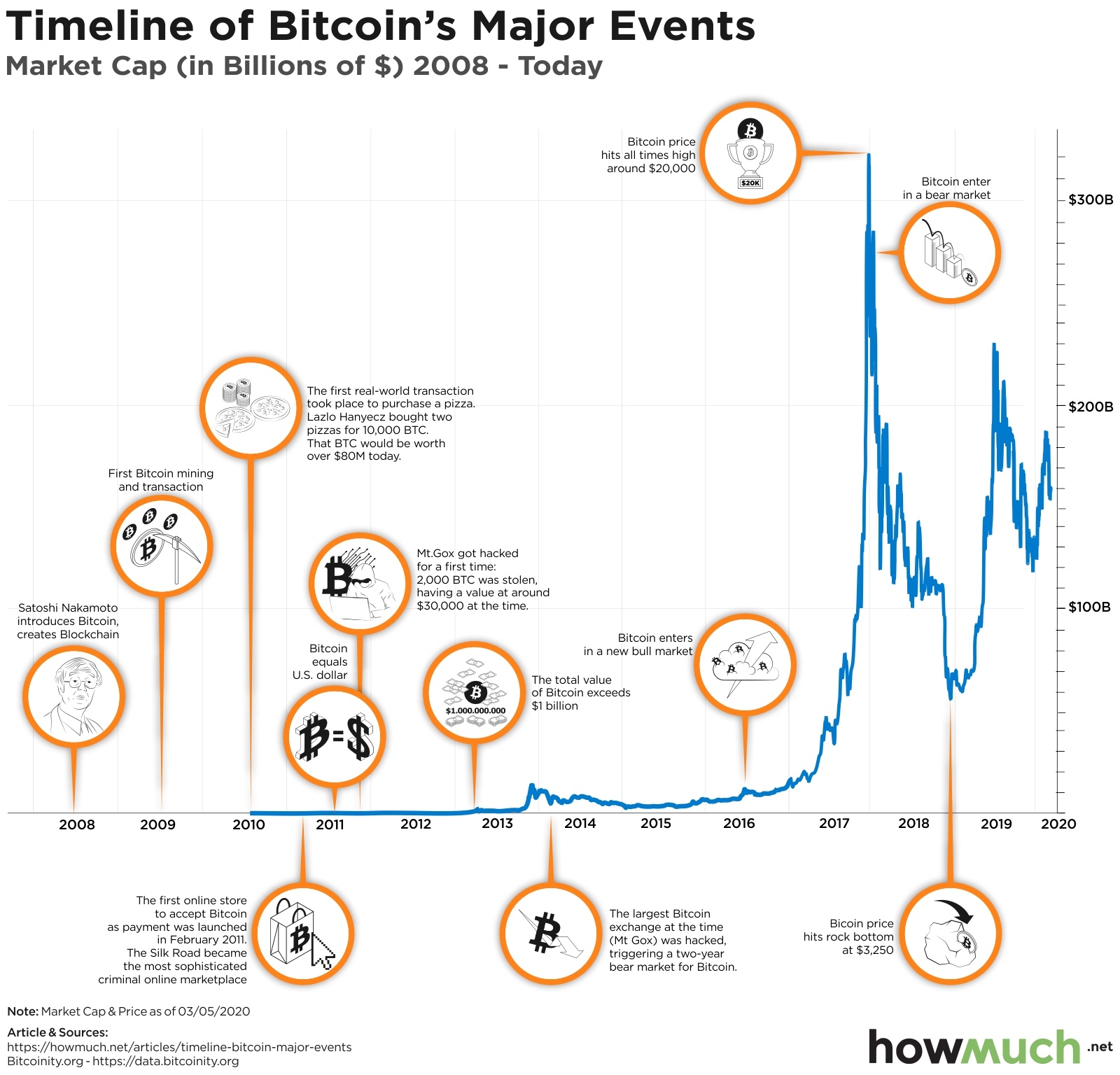 History of bitcoin - Wikipedia