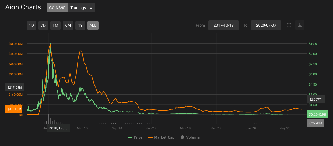 Aion (AION) Price Prediction - 