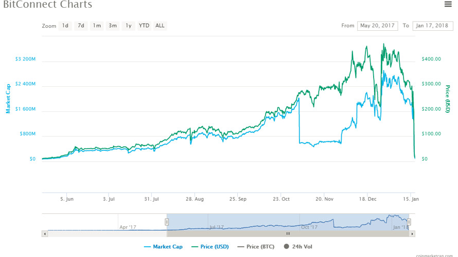 Bitconnect Price - BITC Live Chart & Trading Tools