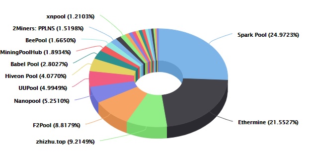 Bitcoin (BTC) SHA | Mining Pools