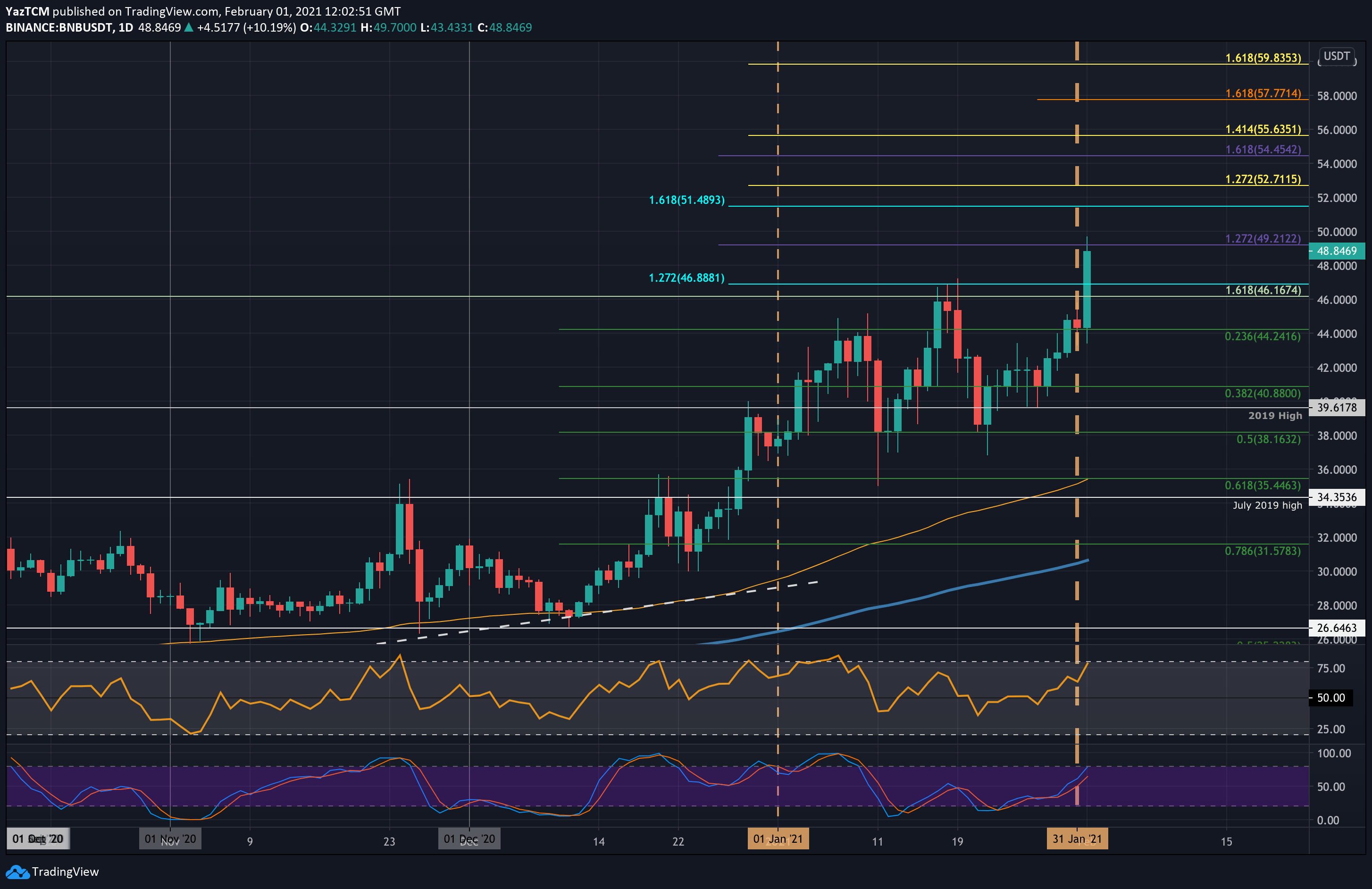 Binance Coin (BNB) - Technical Analysis - Cryptocurrency - Investtech