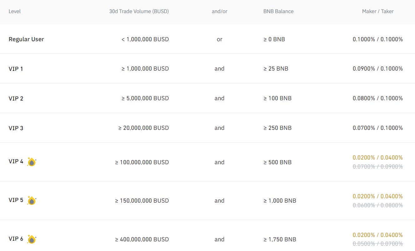 Binance futures fees explained March | cryptolove.fun