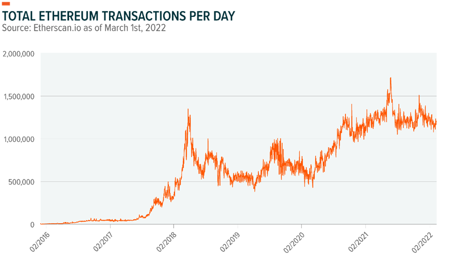 Ethereum L2 Transaction Volume up 91% as Adoption Soars