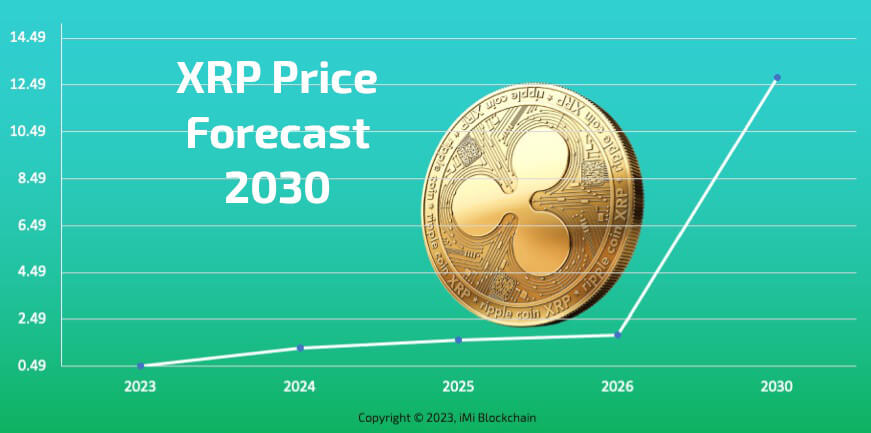 XRP Price Forecast for Potential Breakthrough to ATH in | FXEmpire