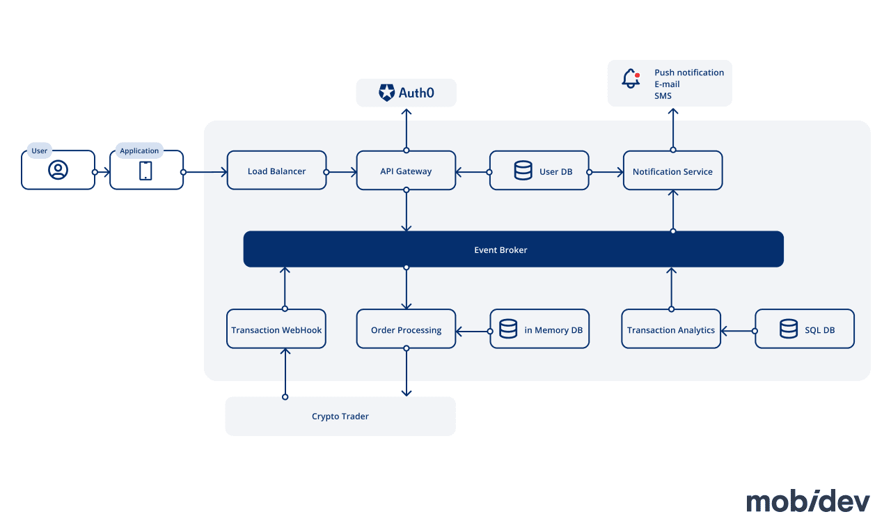 How To Start a Cryptocurrency Exchange Like Binance in ?