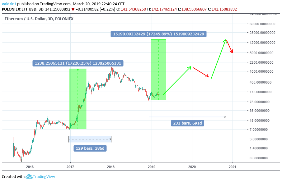 Ethereum Price Prediction - Forecast for , , & 