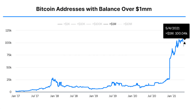 No, Bitcoin Ownership is not Highly Concentrated – But Whales are Accumulating