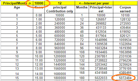 How Much Should I Invest If I Make $50K a Year?