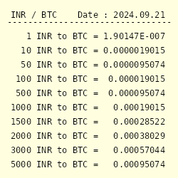 BCH to INR, How Much Is Bitcoin Cash in Indian Rupee