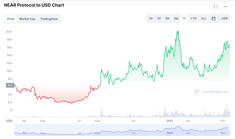 Augur (REP) Price Prediction - 