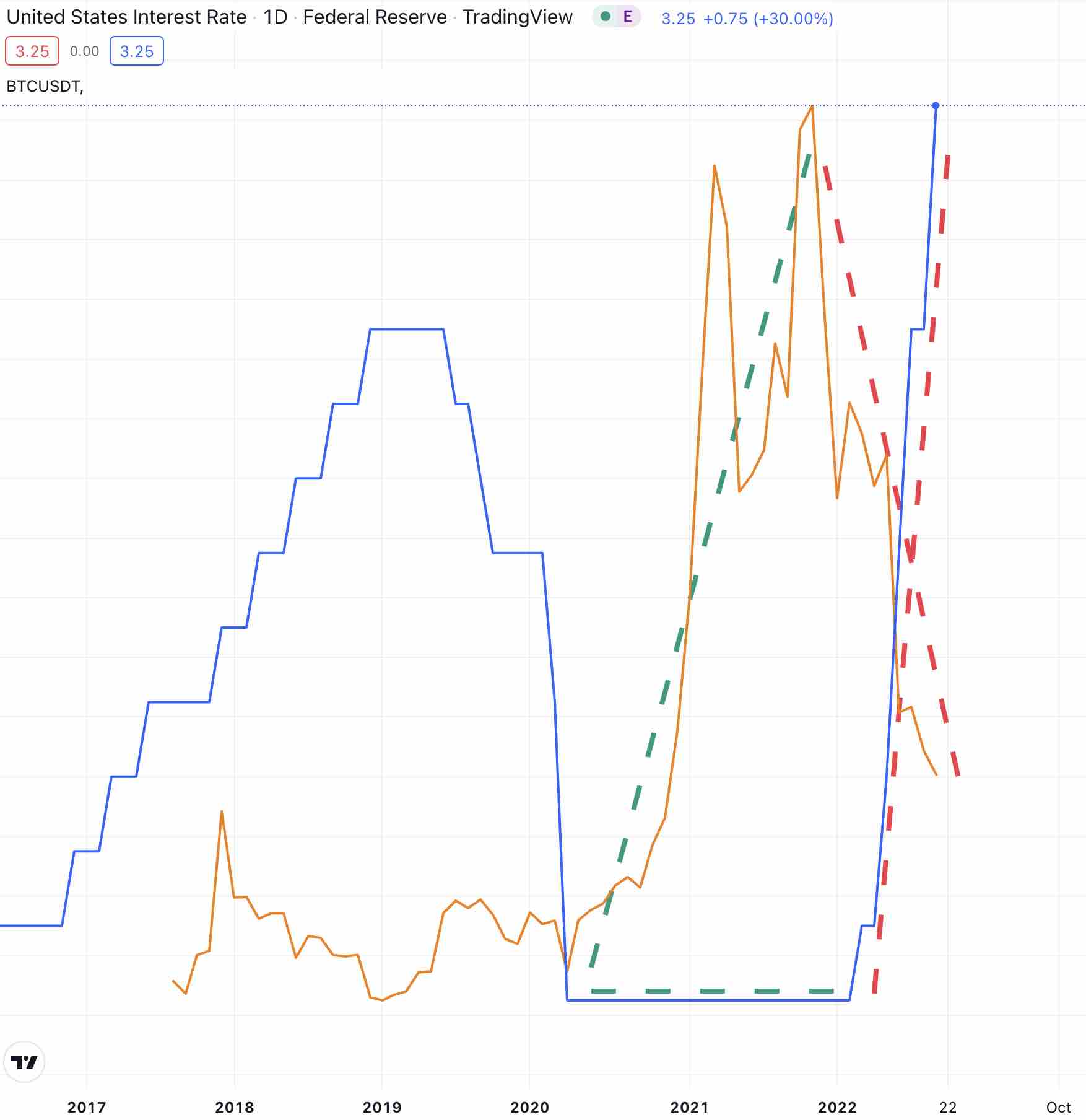 A note on the Bitcoin and Fed Funds rate | Empirical Economics