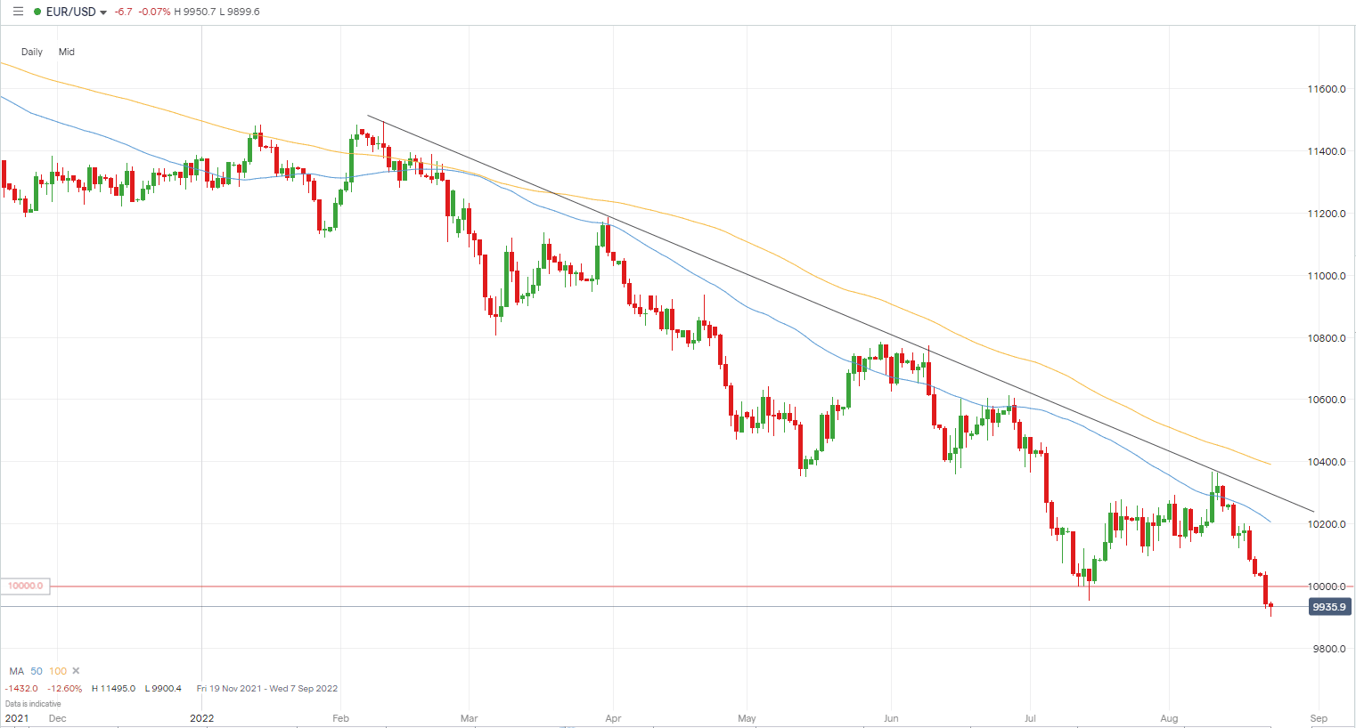 How much is euro € (EUR) to $ (USD) according to the foreign exchange rate for today