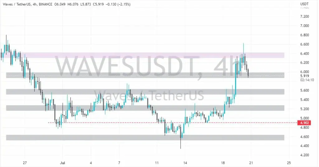 US-Dollar to Waves Conversion | USD to WAVES Exchange Rate Calculator | Markets Insider