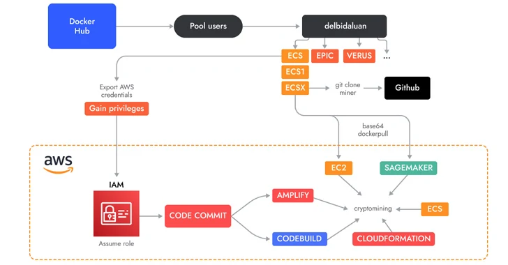 Tales from the cloud trenches: Amazon ECS is the new EC2 for crypto mining | Datadog Security Labs