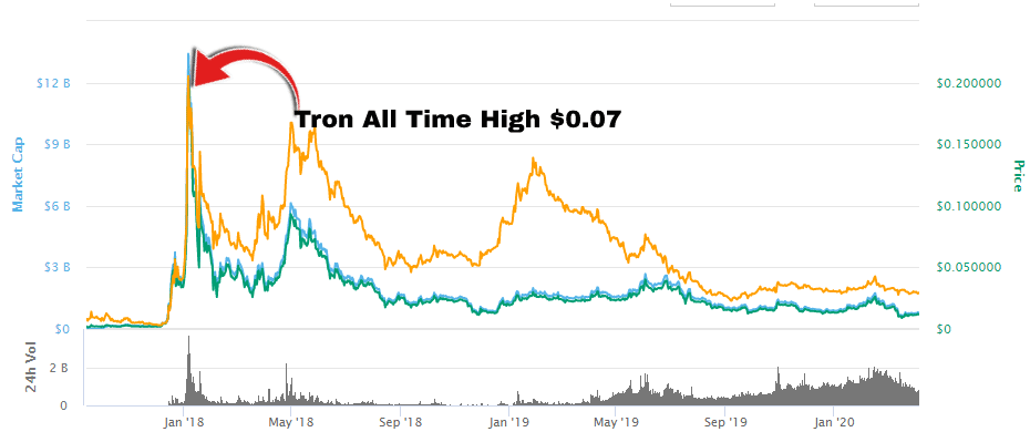 New Cryptocurrencies Listed Today And This Week | CoinMarketCap